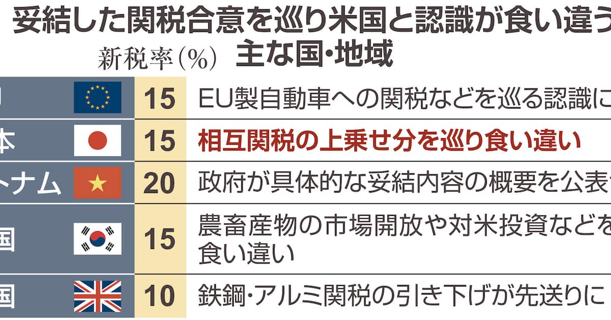 米関税、他国でも米側と認識に食い違い トップ主導「見切り発車」での妥結が一因か