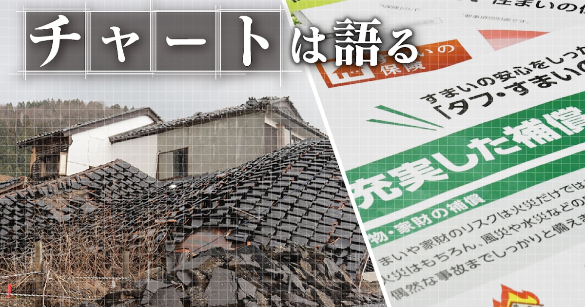 保険生かせぬ災害大国・日本、補償3割どまり 経済復旧の早さ左右