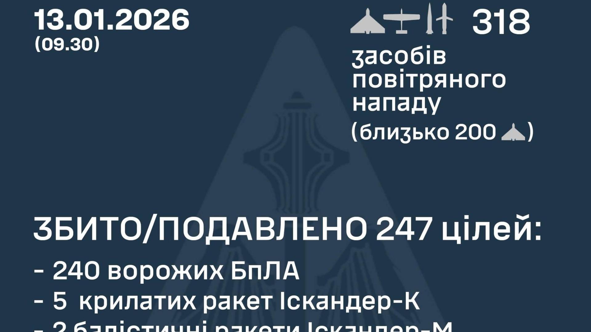 ロシア軍がウクライナを318発の長距離ドローン・ミサイル攻撃、弾道ミサイル系を18発を使用（JSF）