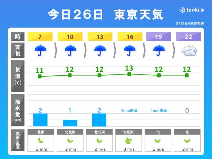 今日26日は関東で夜まで冷たい雨 都心の最高気温13℃ 晴天少なくお花見日和は?