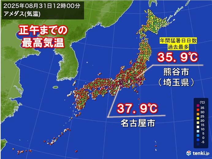 熊谷市で年間の猛暑日日数が過去最多に 8月最終日の今日も午前中から35℃超え続出
