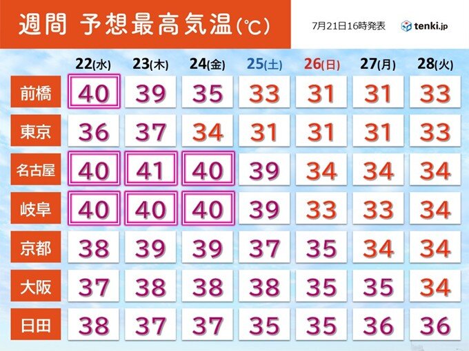 明日22日は関東も40℃の酷暑日予想 危険な暑さは24日頃まで 熱中症に警戒