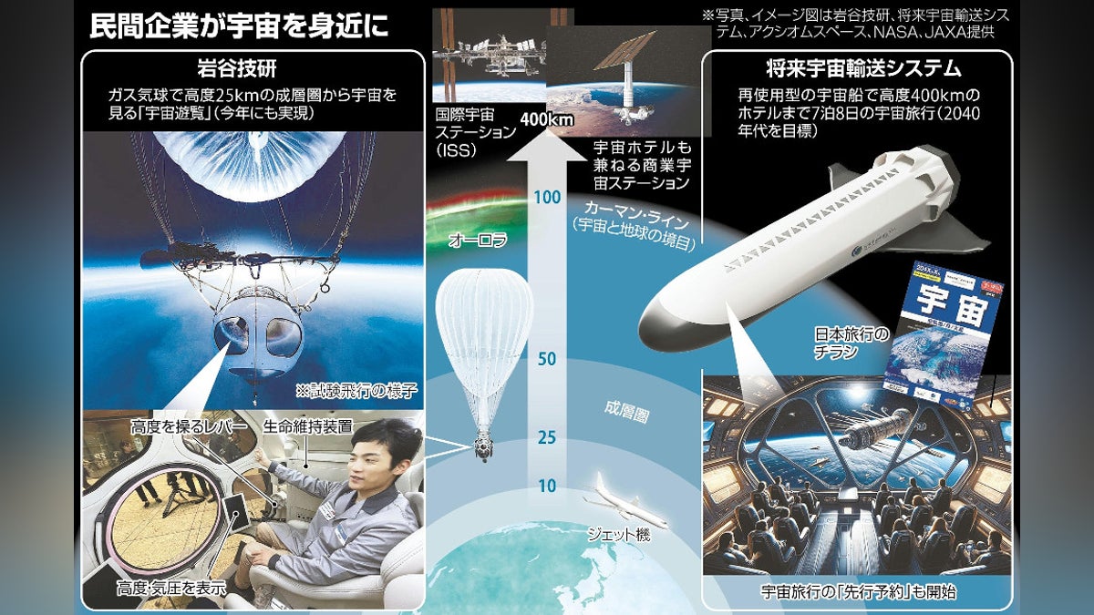 ［宇宙を拓く］＜上＞気球で成層圏へ ２４００万円…日本企業 地球外に商機