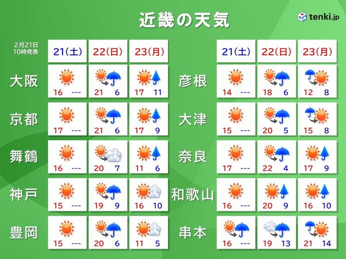 明日22日 大阪や京都など近畿で雨の降る所も 明後日23日は気温変化に注意