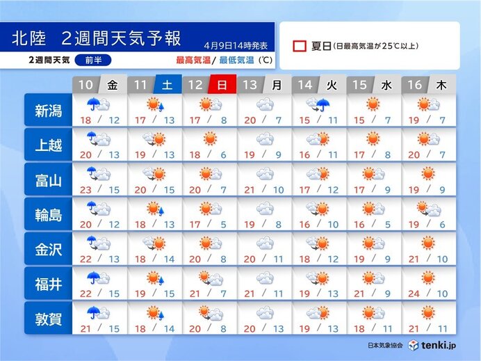 10日は雨や風が強まる 11日12日はお花見日和で20℃超え 北陸2週間天気