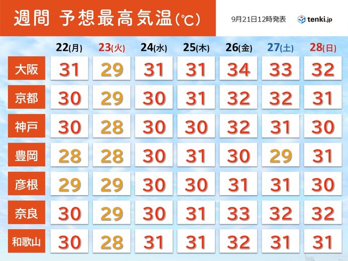 日中は厳しい残暑が続く 26日(金)は大阪で34℃など猛暑日に迫る暑さの所も