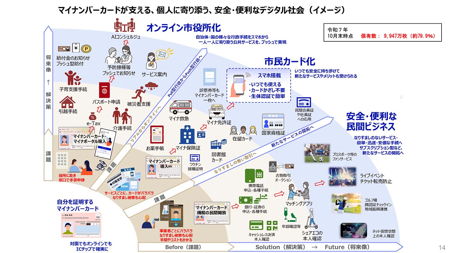 普及率80%に迫るマイナンバーカード iPhoneだけで確定申告などオンライン化加速