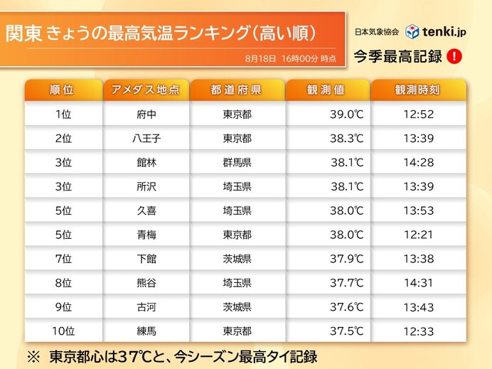 猛暑日が続出した関東 府中は日本で最も暑い場所に 関東の酷な残暑はいつまで?