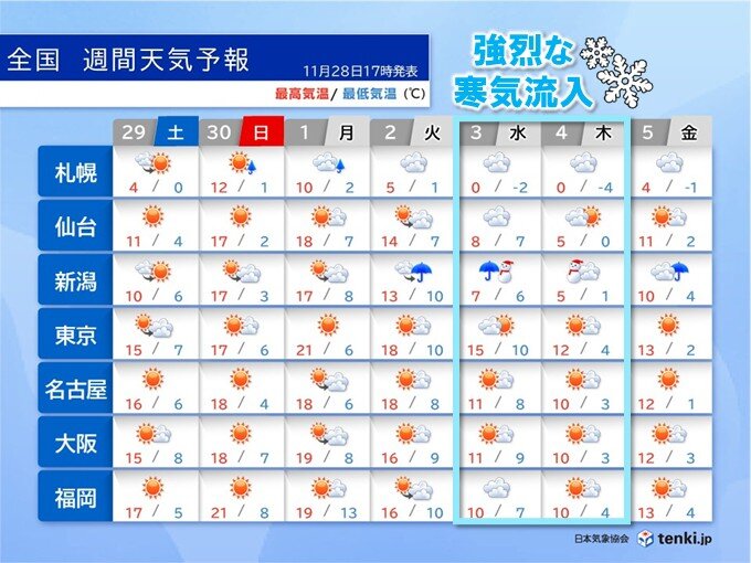 12月2日頃までポカポカ 3日から気温大幅ダウンで広く雪 早めの冬支度を