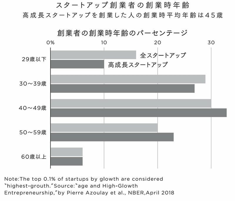 【意外な現実】「この歳で起業なんてムリ」と思ってた人が読んで目を覚ました話（ダイヤモンド・オンライン）