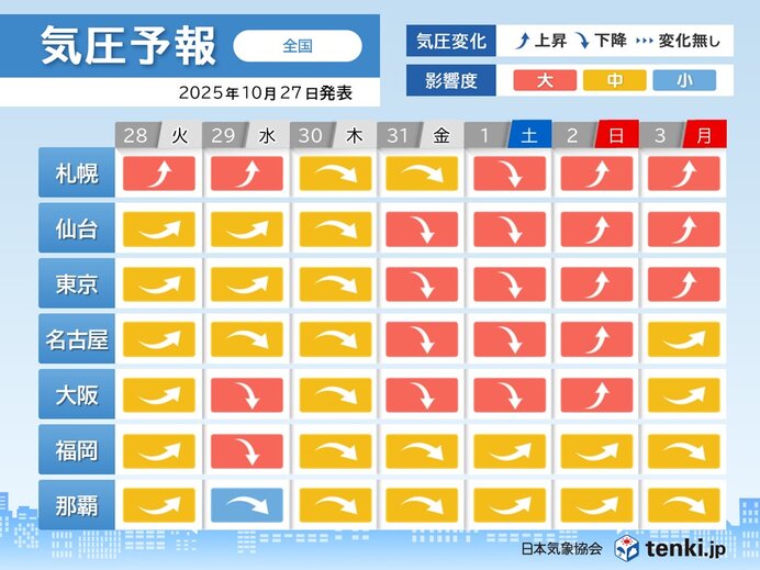 低気圧が急発達で気圧変化激しい週間 31日から北海道～近畿で影響大 頭痛に注意を
