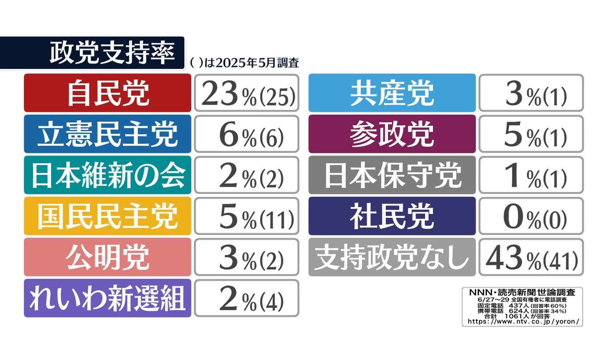 自民支持23% 政権復帰後“最低” 国民民主“半減”5% 参政党5%で並ぶ 【NNN・読売新聞 世論調査】