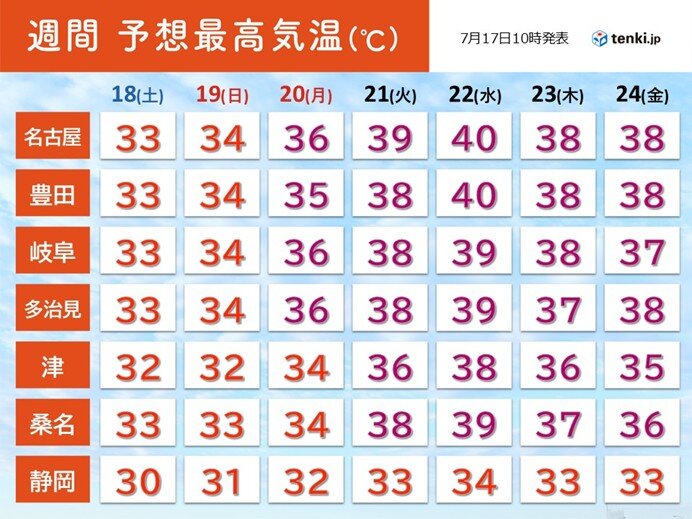 東海で危険な暑さ 22日は愛知県で40℃予想が続出