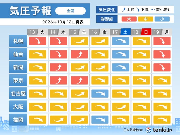 全国的に気圧が上がったり下がったり 北海道から関東は影響度大の日も 頭痛など注意