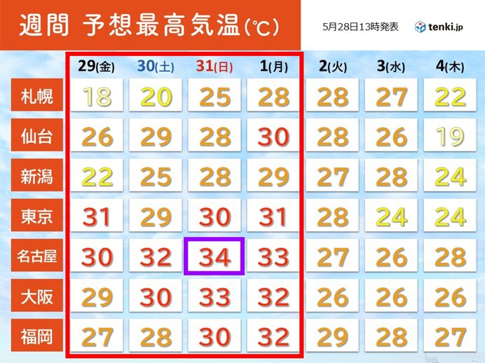 明日29日から6月1日は気温上昇 30℃以上の真夏日地点が続出 熱中症対策を