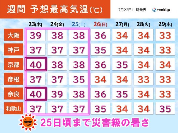 明日23日は京都・奈良で40℃の酷暑日予想 近畿は25日頃まで災害級の暑さ続く