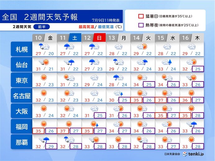 関東甲信や東海は梅雨明けの気配 14日頃からは晴れて猛烈な暑さ