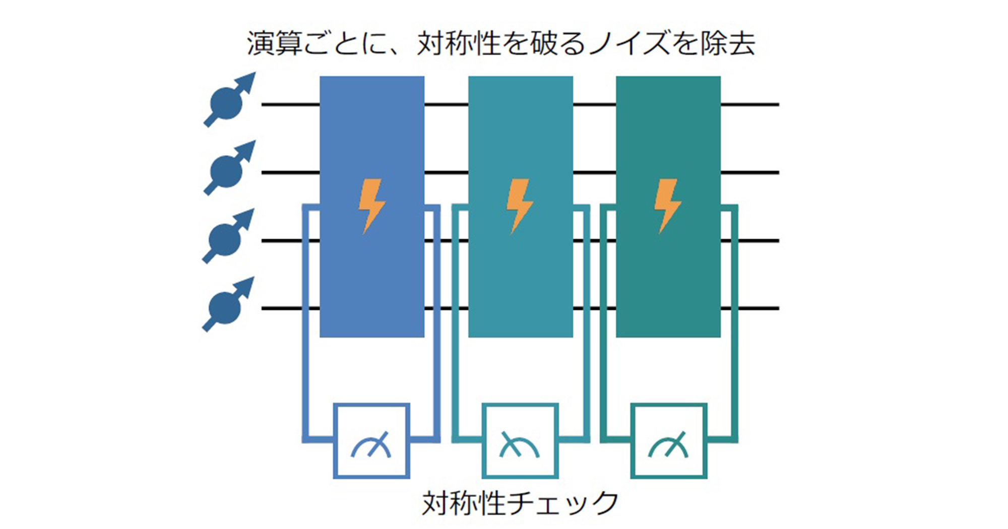 対称性の破れを伴うノイズを量子演算から除去する新手法を提案 ―演算過程の対称性を手がかりに、量子シミュレーションの精度を向上―