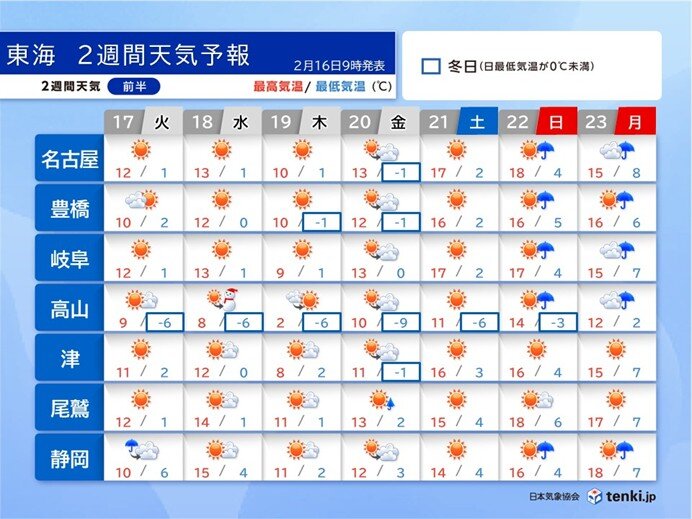 東海地方は晴れて暖かい日が多い 19日は寒さ戻るも一時的 3連休の天気や気温は?