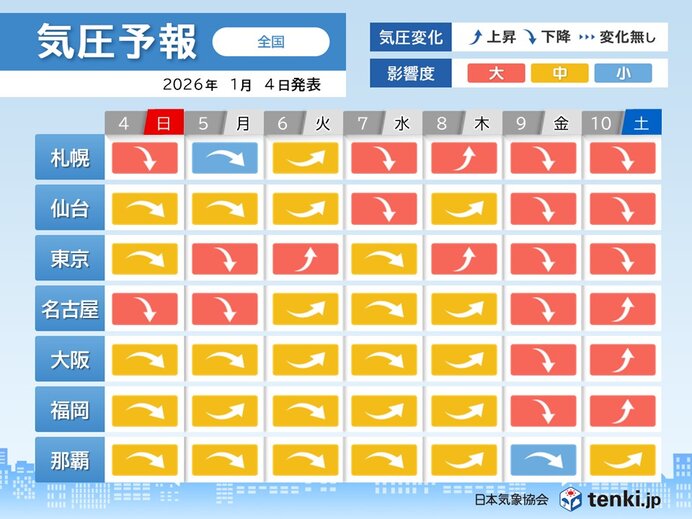 気圧予報 連休明けは気圧変化が激しい 影響度「大」の日も 頭痛やめまいに要注意
