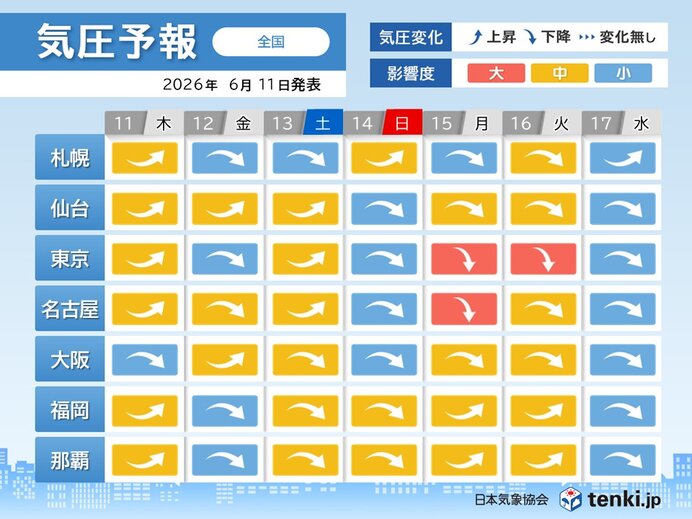 全国的に気圧低下に伴うめまいや頭痛に注意 14日～16日は低気圧が近づく