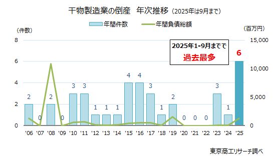 干物製造業に異変、倒産が過去最多 ～食の多様化、グリル掃除など調理の手間も～