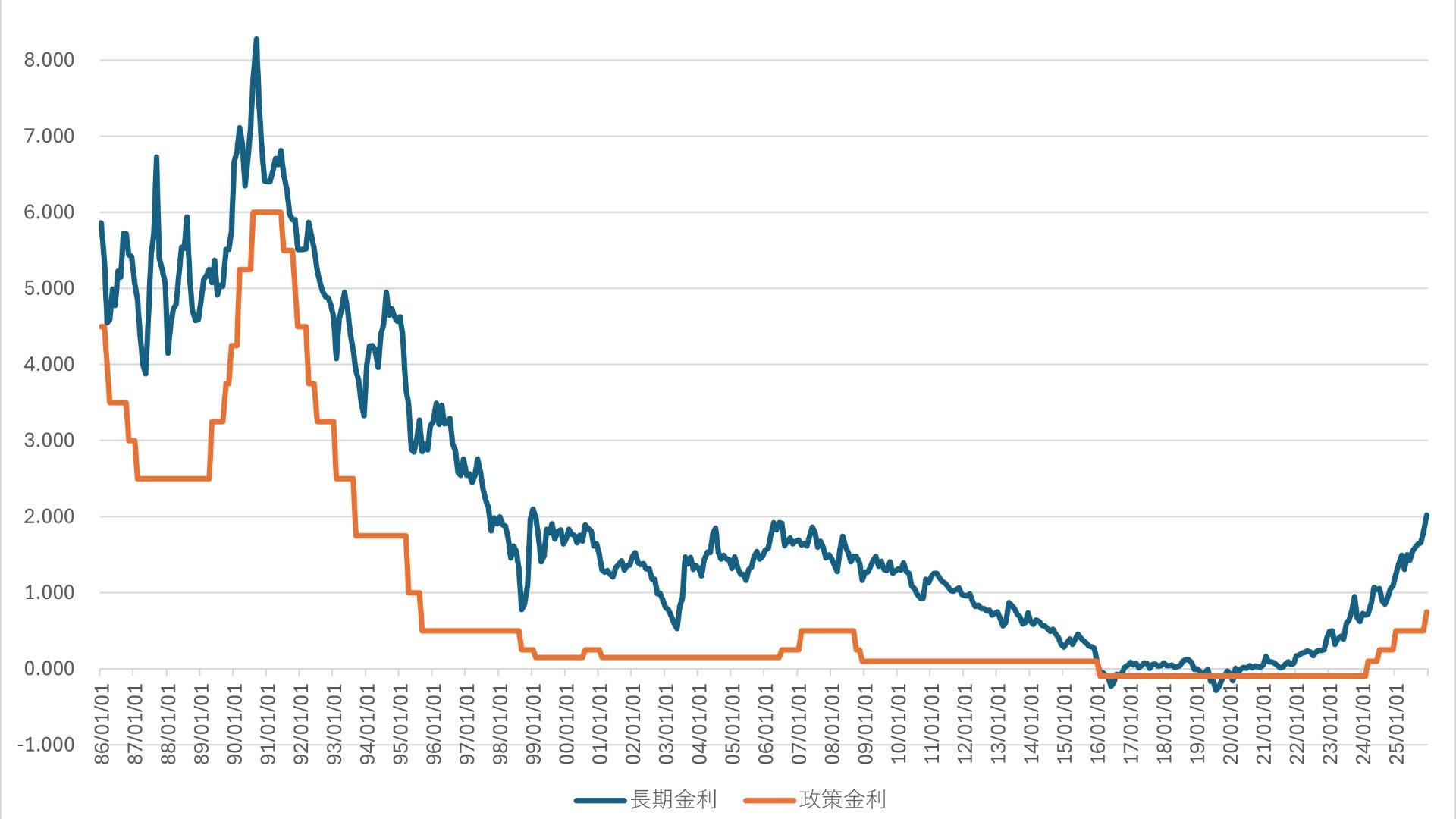 日銀利上げでも円安進行、長期金利も上昇し、市場はさらなる利上げを催促か #エキスパートトピ