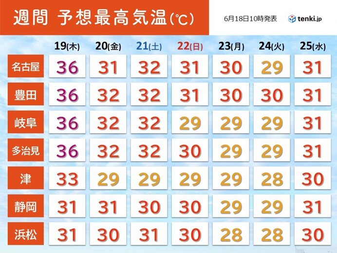 今日18日の東海は35℃超え続出 19日も危険な暑さ 熱中症対策を万全に