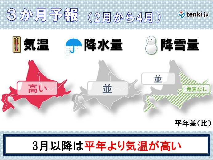 道内では1月は寒さが続く 2月は平年並み、3月と4月は平年より気温が高くなりそう