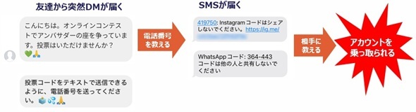 話題のインスタ乗っ取り事件 被害者が口をそろえて言う「引っ掛かった手口」とは？