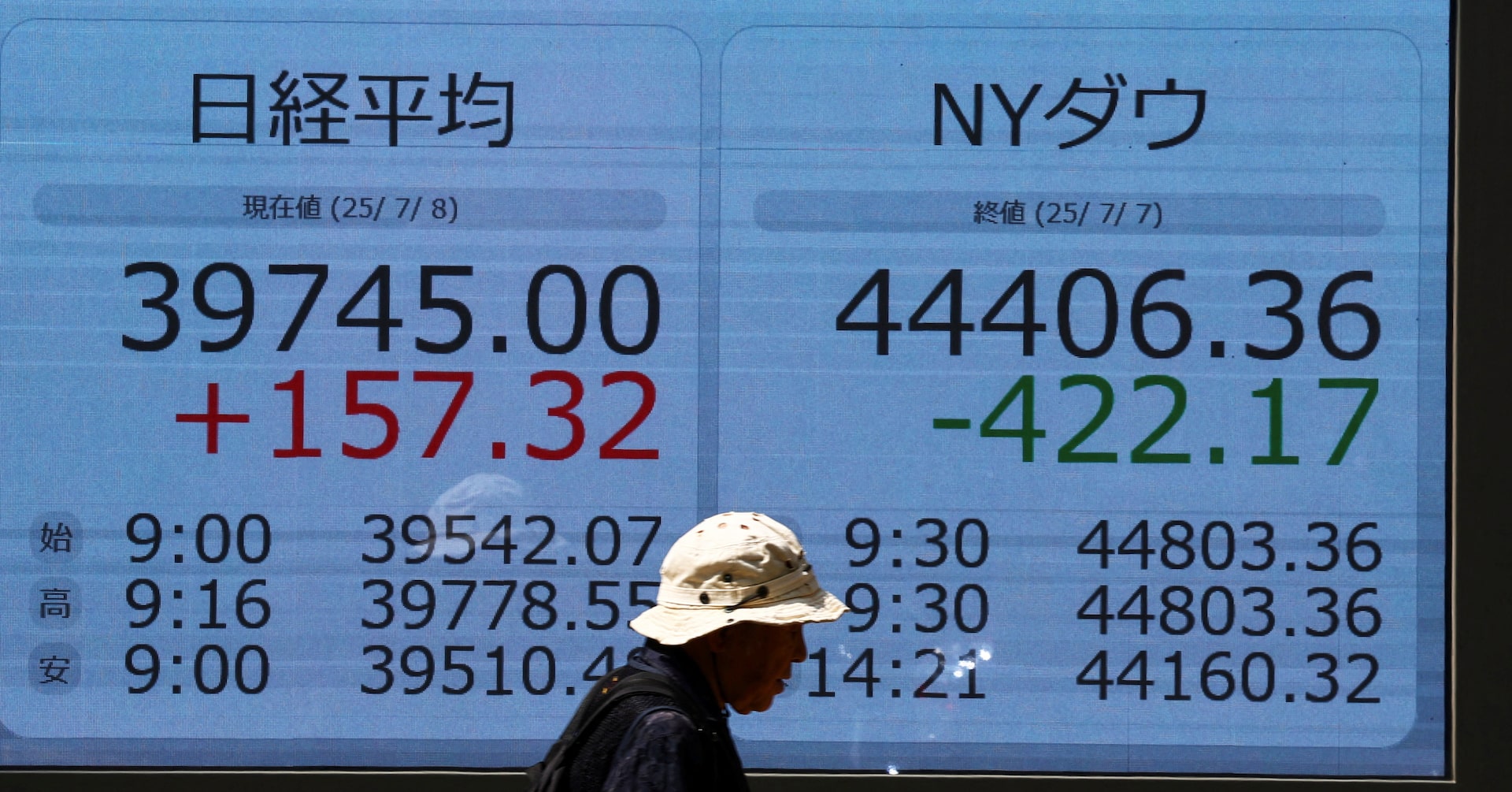 日経平均は反発、対日関税巡り最悪シナリオ回避で安心感