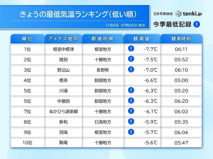 4日の朝は今シーズン一番の冷え込み 北海道・長野県内でマイナス7℃台