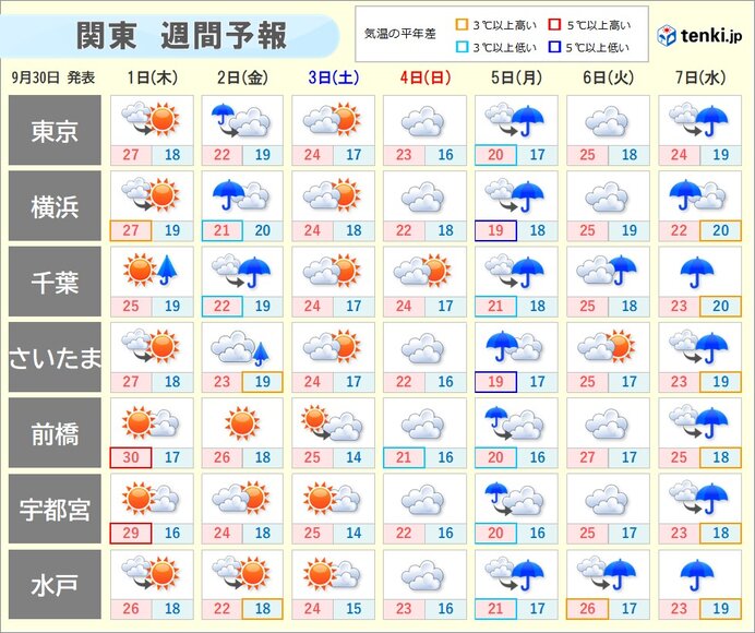 10月1日は台風の影響で千葉県を中心に雨 3日はようやく秋晴れ 寒暖差に注意