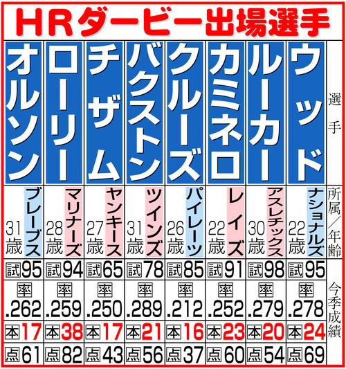 【MLBオールスター】ホームランダービー マリナーズ・ローリーら出場／速報中