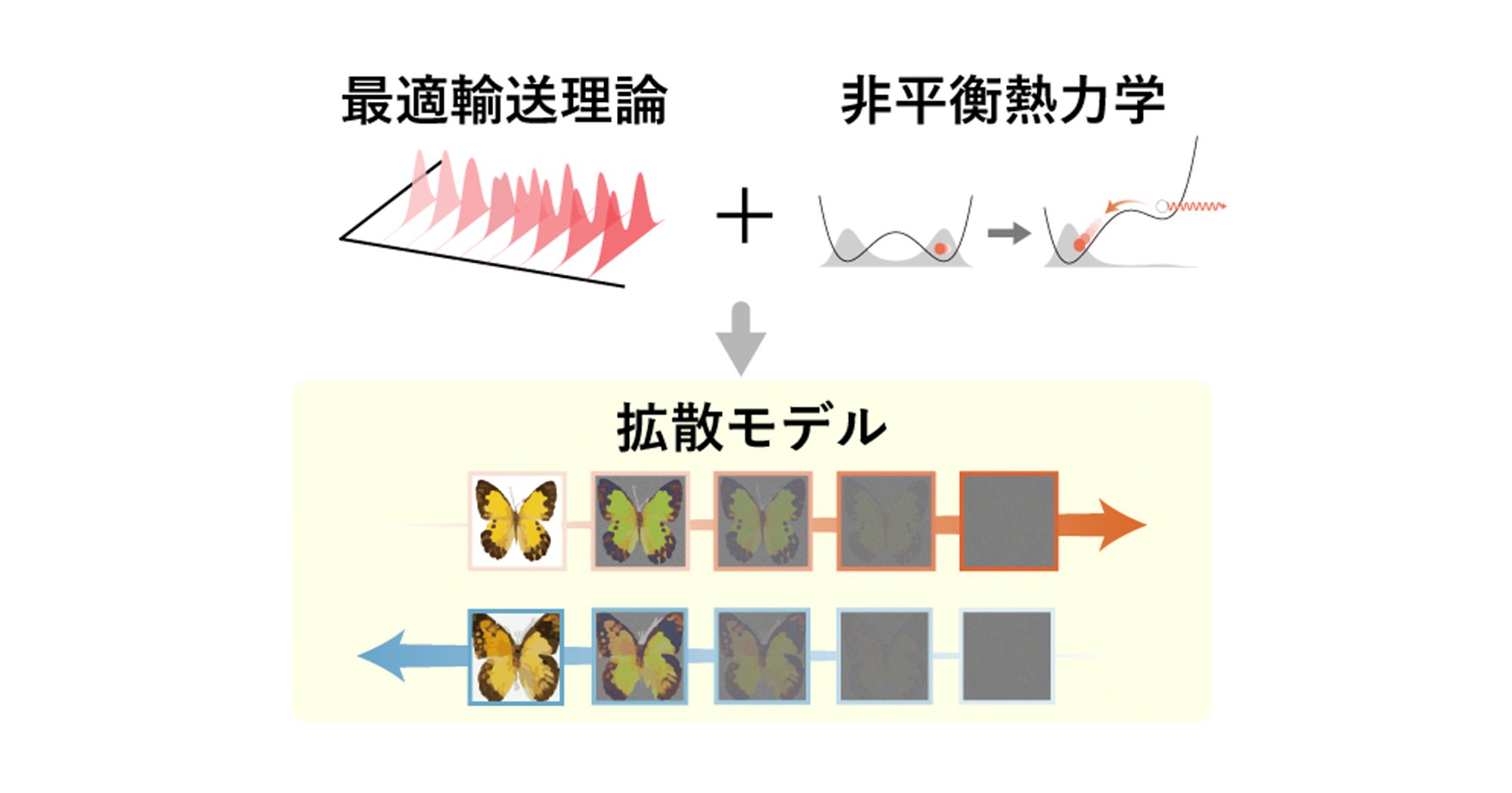 非平衡熱力学の知見から拡散モデルの最適手法を提案 ―熱力学的散逸と生成誤差をつなぐ関係式を導出―
