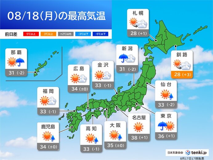 明日18日は東～西日本は晴れて猛暑に 前橋など39℃予想 沖縄の南には熱帯低気圧