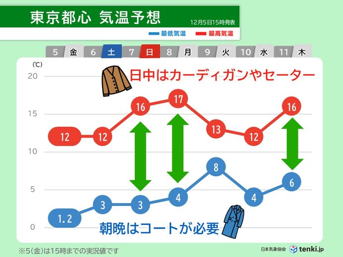 6日の関東は昼間も寒さ続く 7日以降も朝晩は冷え込み一日の気温差が大きい