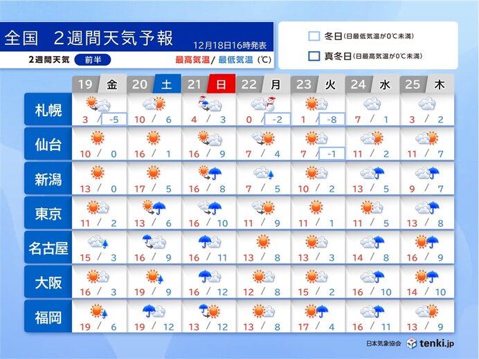 年末にかけての天気 関東など太平洋側もたびたび雨 寒気の影響は弱く高温傾向に