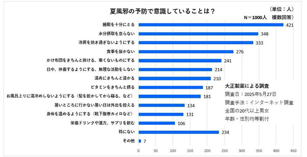 【夏風邪】冬風邪より「だるい」と感じる理由は? - 予防のポイントを医師が解説