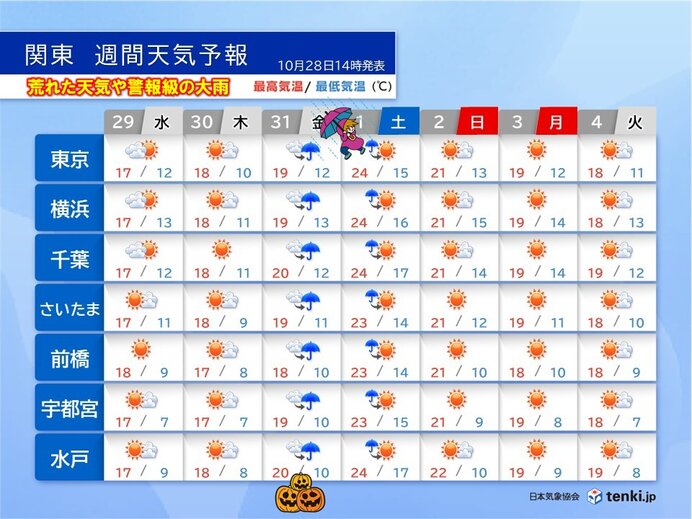 関東は明日の朝冷える 31日～3連休初日の11月1日は荒天 警報級の大雨のおそれ
