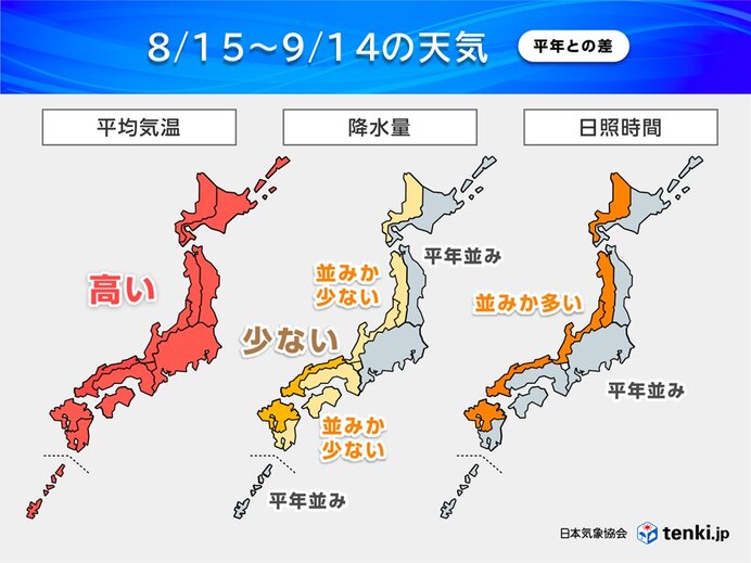 お盆明けは猛烈な暑さ 9月前半にかけ厳しい残暑続く 西日本は少雨傾向 1か月予報