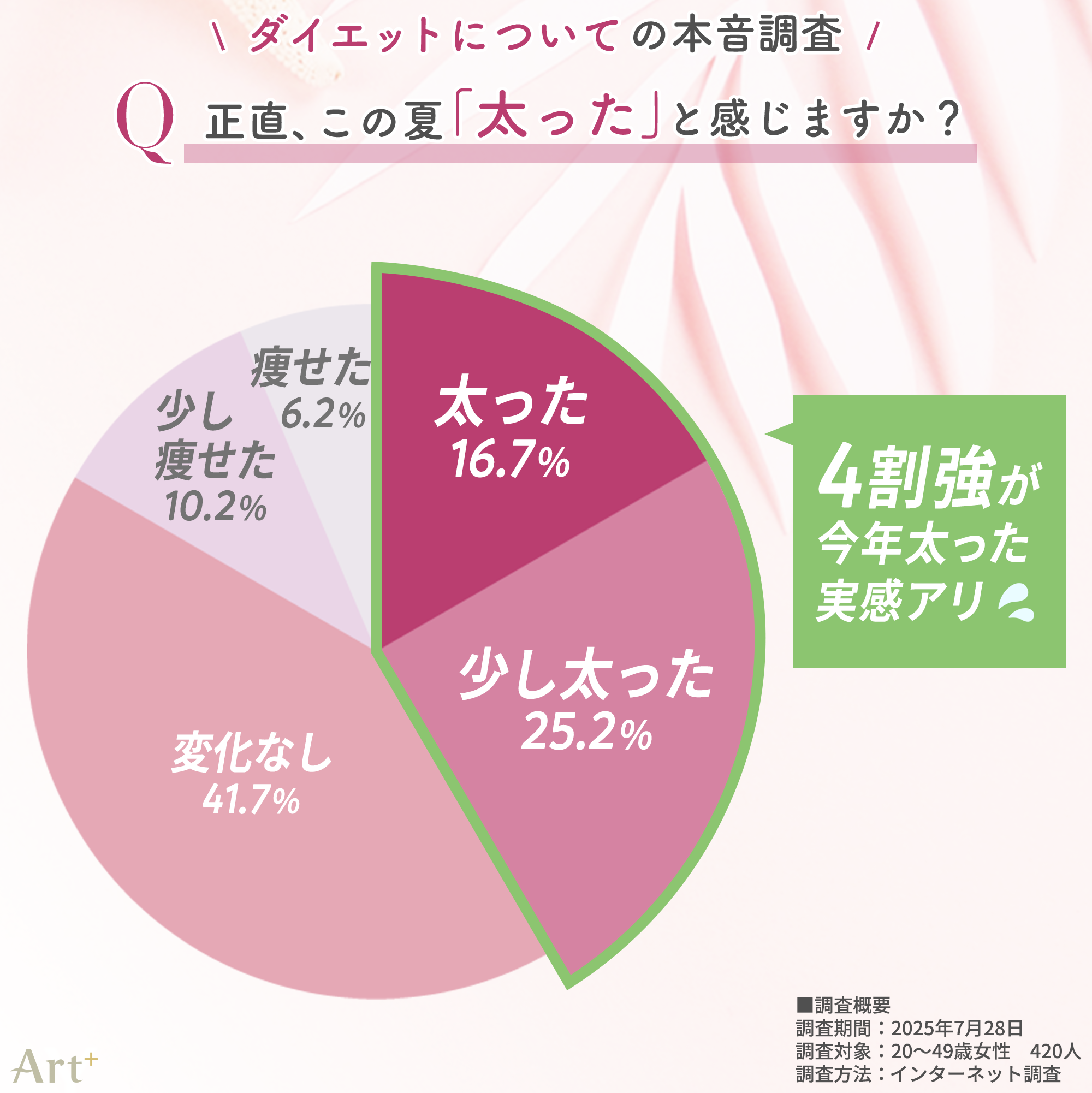＜20～40代女性：ダイエット本音調査＞ 「この夏太った」と感じた人は4割超！ 薄着の季節、「もっと痩せておけば…」と後悔の声多数 話題の“医療ダイエット”経験者は少数派も、約2割が興味あり