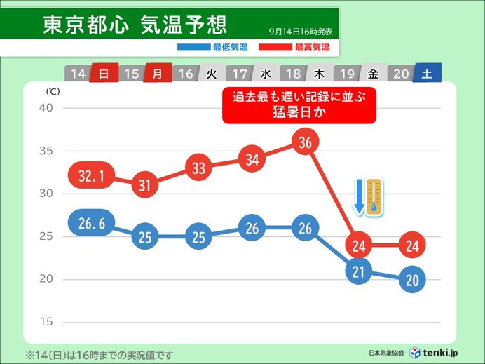 関東まだ猛暑あり 東京都心で18日(木)は35℃超えか 厳しい残暑いつまで?