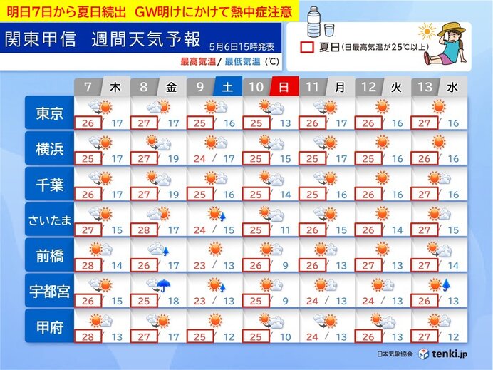 関東甲信 明日7日は30℃に迫る所も 東京都心で夏日が続く 8日は急な雨に注意