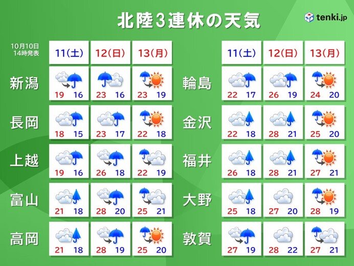 北陸 3連休はすっきりしない天気 局地的に雨脚強まる 台風23号の影響も