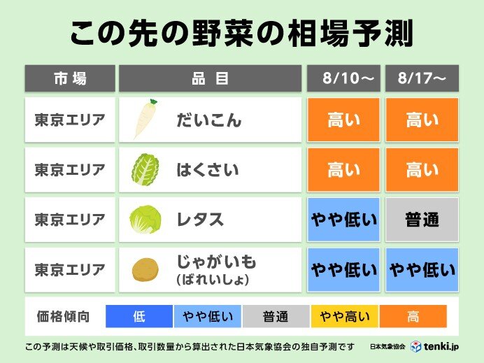 野菜の相場予測 だいこん、はくさいは高値に じゃがいもは安値続く