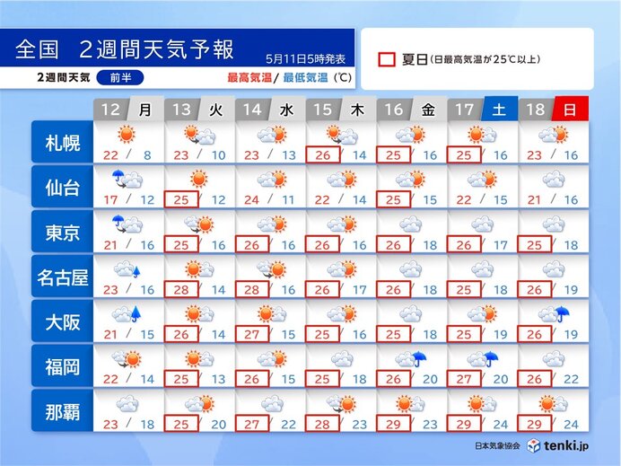 2週間天気 13日(火)から季節先取りの暑さ 夏日続出 30℃に迫る所も