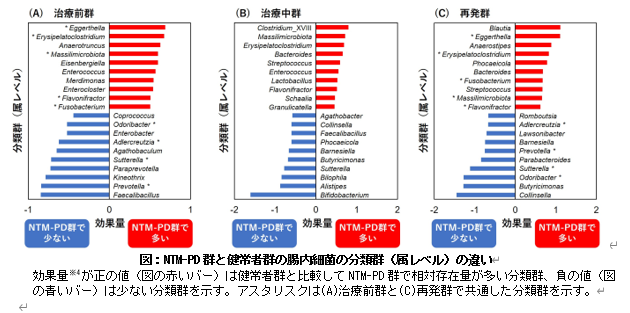 【日本大学】女性に多い非結核性抗酸菌症の研究で新知見 腸内環境の乱れが発症、再発を誘発する可能性