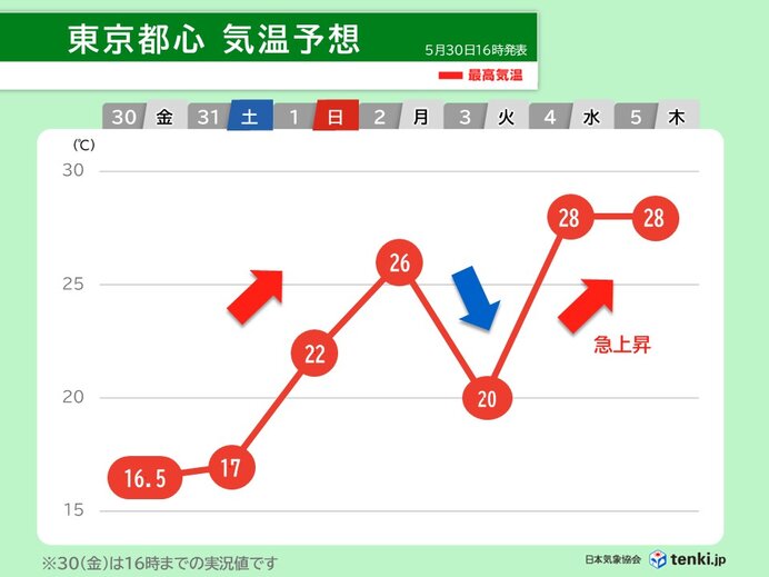 来週は気温上昇 再び真夏日予想 雨の日は少しヒンヤリで日ごとの気温差大きい