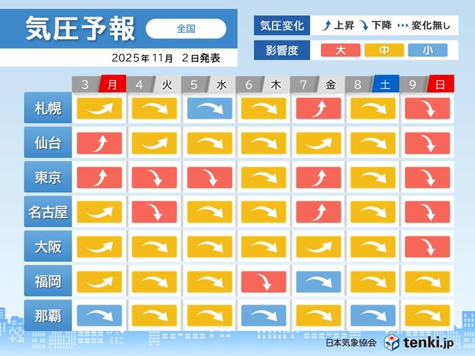 明日3日以降は東京は気圧の変化が大きい1週間 頭痛やめまいなどに注意